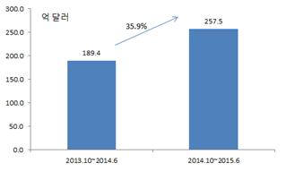 최근 인도의 외국인 직접 투자 추이(자료 출처: 인도 상공부)