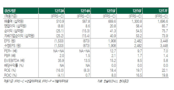 인버터 매출 폭발 성장 한솔테크닉스, 주목