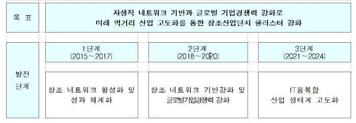 산단공 대경지역본부 산업집적지 경쟁력강화사업 발전단계