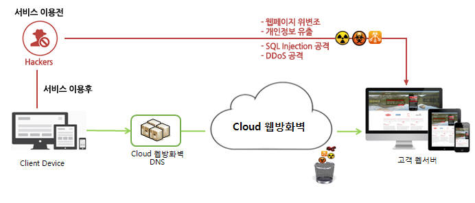 모니터랩 클라우드 서비스 시스템 구성도(자료:모니터랩 홈페이지)