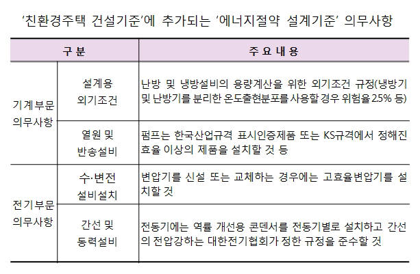 자료:국토교토부