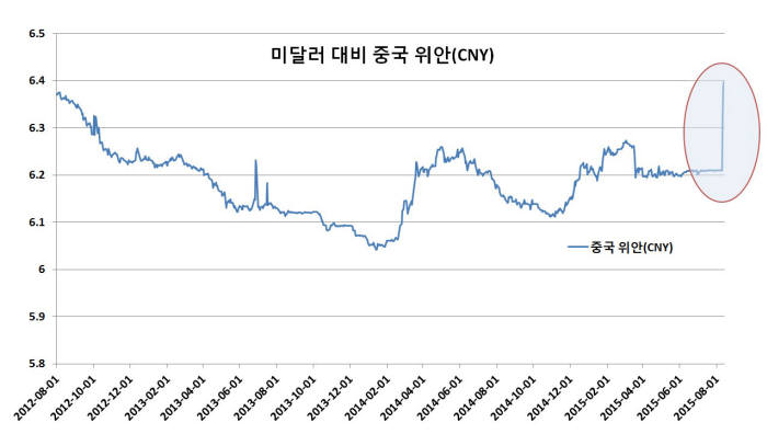 <>미 달러대비 중국 위안화 가격 변화 추이
 (자료: 중국 인민은행)