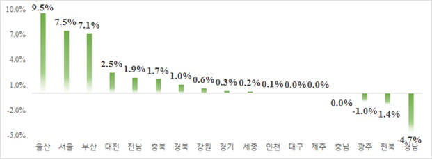 2015년 10월말 기준 시·도별 민간아파트 평균 분양가격 전월대비 변동률. 자료=HUG