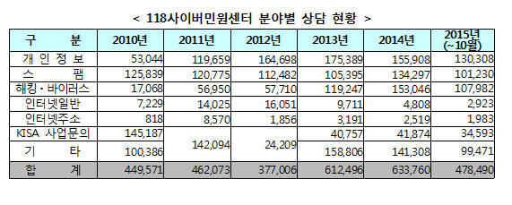 118사이버민원센터 상담 300만건 처리