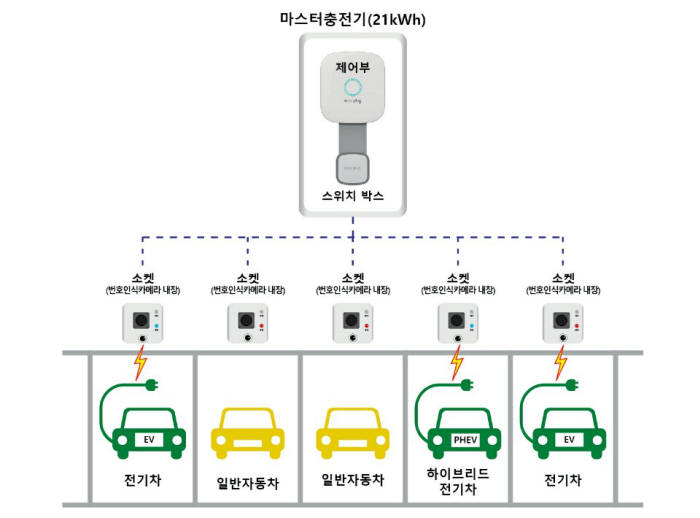 한국전기차서비스가 제주에 구축할 충전인프라 사업모델 ‘파시(PACI)’ 개념도.