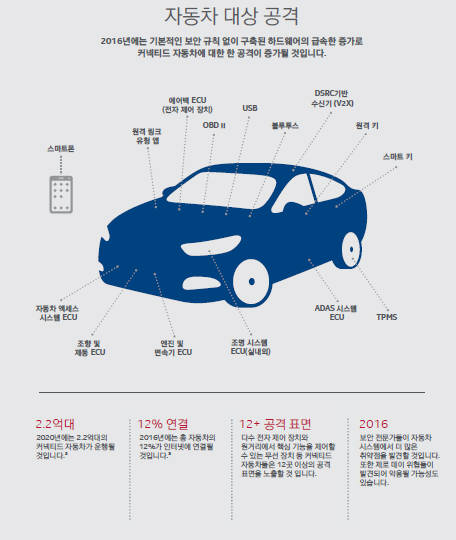 2016년 랜섬웨어와 자동차 해킹 공격 거세진다