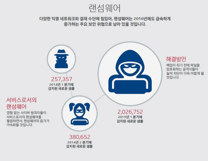 2016년 랜섬웨어와 자동차 해킹 공격 거세진다