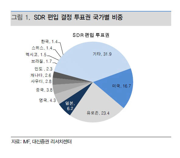 중국 SDR 편입 땐 CJ CGV, 코웨이 등 중국 소비관련주 유망