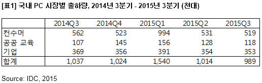 국내 PC 시장별 출하량(2014년 3분기~2015년 3분기) <자료=한국IDC>