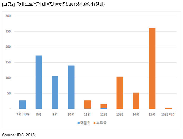 2015년 3분기 국내 노트북과 태블릿PC 출하량 <자료=한국IDC>