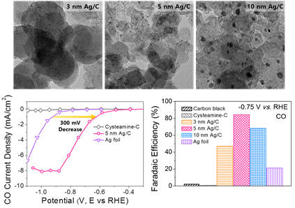 개발된 세 가지 크기의 은 나노 입자들과 전기화학적 이산화탄소 환원반응의 일산화탄소로 전환 반응성 및 선택성을 나타낸 결과이다. 과전압의 감소와 80% 이상의 일산화탄소 전환율을 확인했다.
