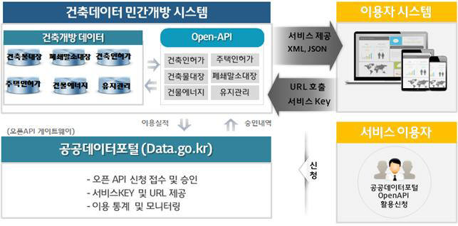 건축데이터 민간개방 시스템 오픈API 서비스 개념도