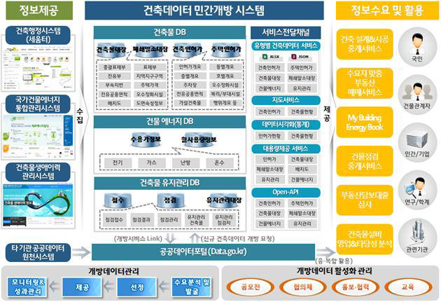 건축데이터 민간개방 시스템 개념도