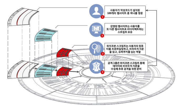 위치코븐 이용 타깃 정보 수집과정(자료:파이어아이)