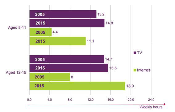 주간 인터넷 사용시간 비교<출처:Ofcom>