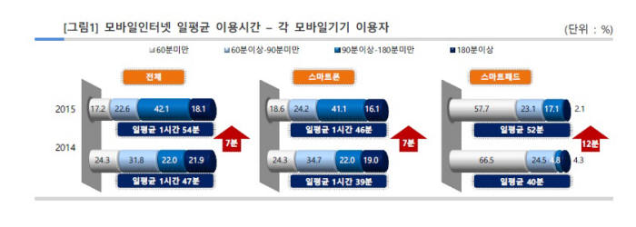 모바일인터터넷 일평균 이용시간(자료:KISA)