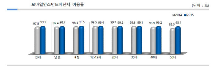 모바일인스턴트메신저 이용률(자료:KISA)