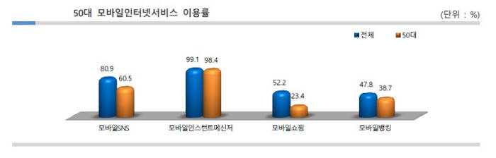 50대 연령층 모바일인터넷서비스 이용률(자료:KISA)