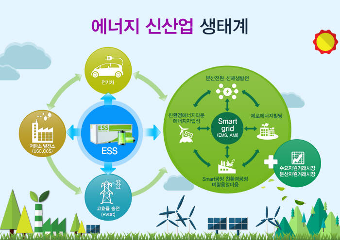 "에너지 新산업, 차세대 성장동력"…민·관, 2020년까지 20조 `뭉칫돈`