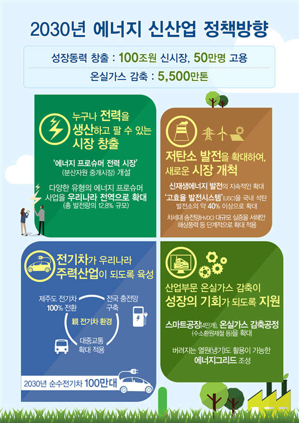 "에너지 新산업, 차세대 성장동력"…민·관, 2020년까지 20조 `뭉칫돈`