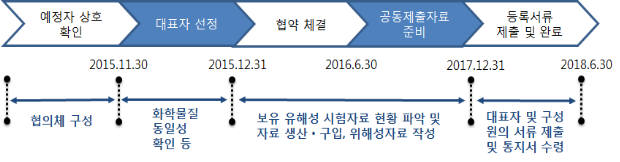 공동등록 준비 일정.
 [자료:환경부]