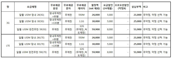 SKT망 요금표