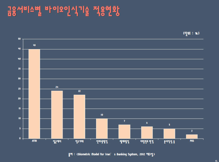 출처 바이오인증인식정밀도관리방안산학협력단