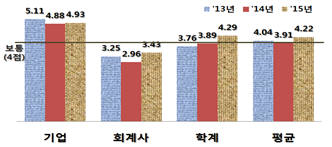 우리나라의 회계투명성 수준 평가결과
 자료:금융감독원