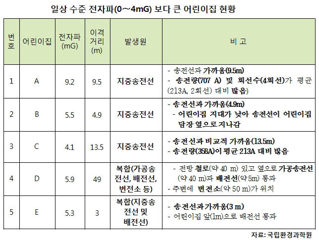 지중송전선 주변 일부 어린이집 전자파 노출 일상 수준 초과