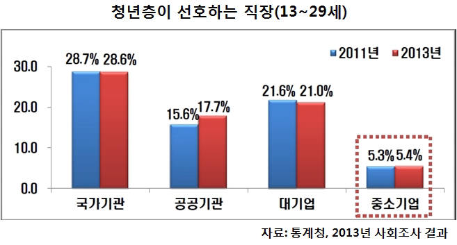 "中企 청년취업 활성화하려면 채용 인력에 획기적 지원해야"