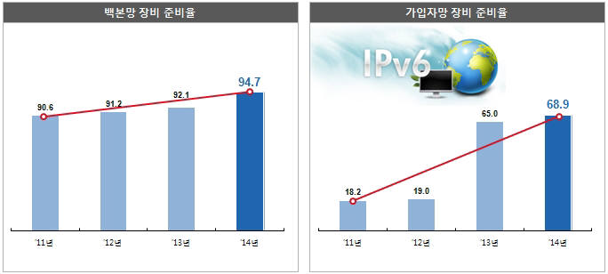 국내 인터넷서비스업체(ISP) IPv6 준비율