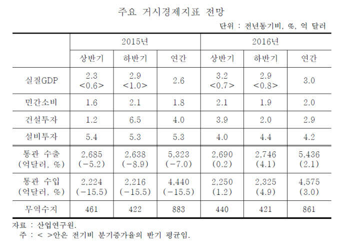 "내년 경제 성장률 3% 내외…가전·기계 수출 증가세 전환" 산업硏