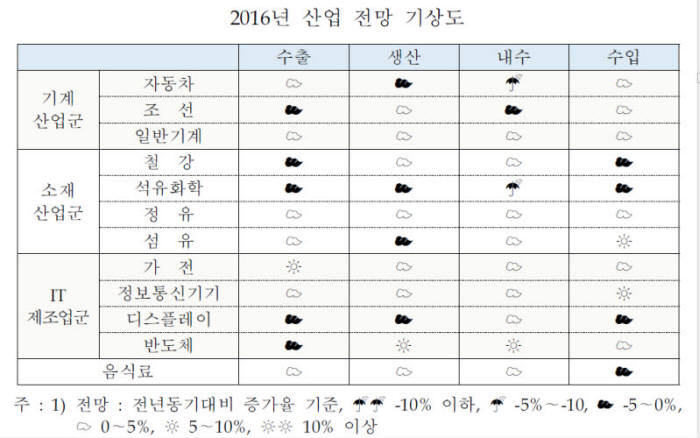 "내년 경제 성장률 3% 내외…가전·기계 수출 증가세 전환" 산업硏