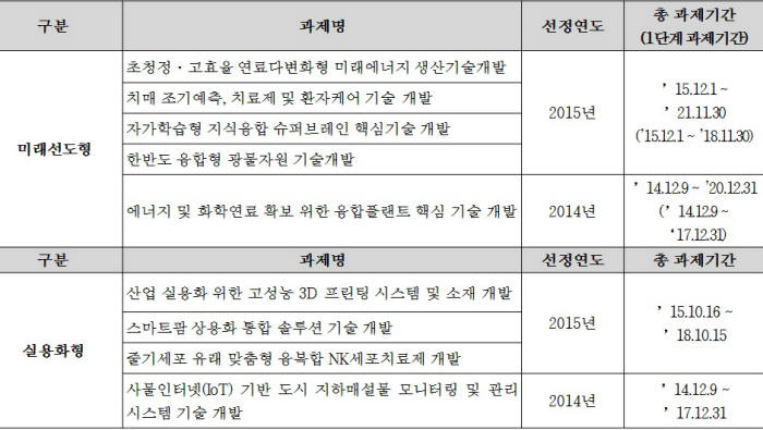 국가과학기술연구회, 2015 미래선도형 융합연구단 4개 선정