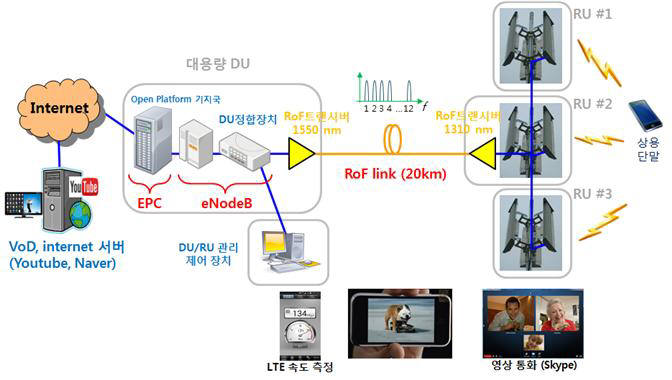 RoF기반 모바일 프론트홀 구성도