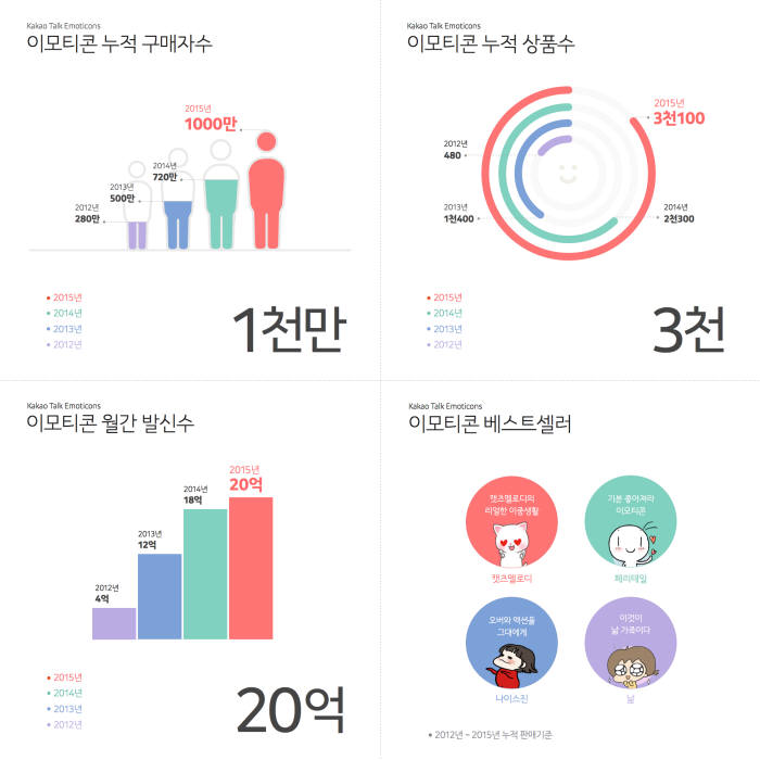 카카오 이모티콘 4년간 1000만명 구매 "내년 B2B 전용 사이트 개설"