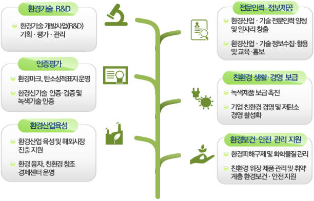 한국환경산업기술원의 주요 기능. [자료:환경산업기술원]