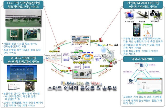 ETRI가 개발한 스마트 에너지 플랫폼/솔루션 및 서비스 구성도.