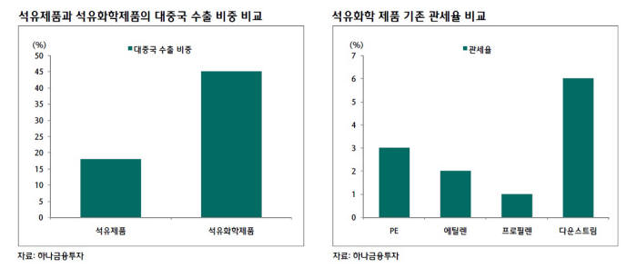 [한중 FTA 시대] 정유, 석유화학