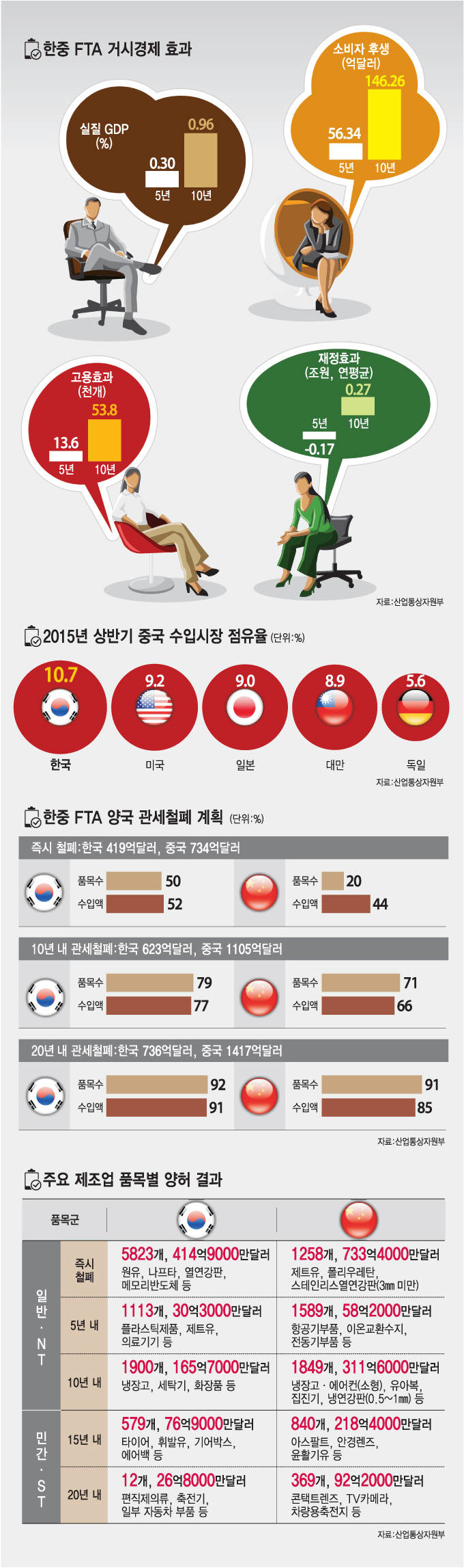 [한중 FTA 시대]對중국 조기 관세철폐...경제계도 환영