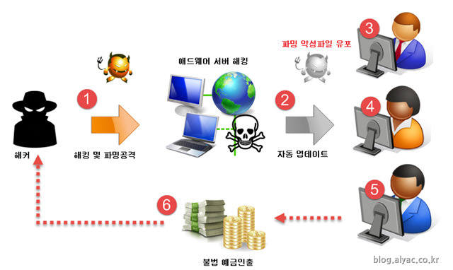 애드웨어 서버를 이용한 파밍 공격 과정 (자료:이스트소프트)