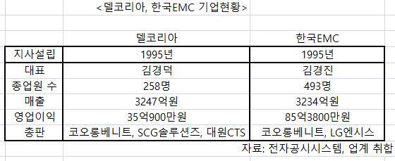 델코리아, 한국EMC 기업현황