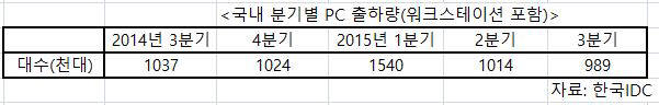 분기별 국내 PC 출하량 추이