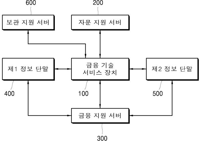 주식 담보를 이용한 피어 투 피어 기반 금융 기술 서비스 방법 및 그 시스템(특허출원 10-2015-0151970호)
 <자료: 특허청>