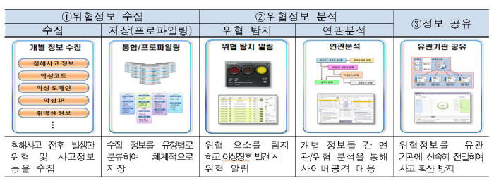 C-TAS(Cyber Threats Analysis System)