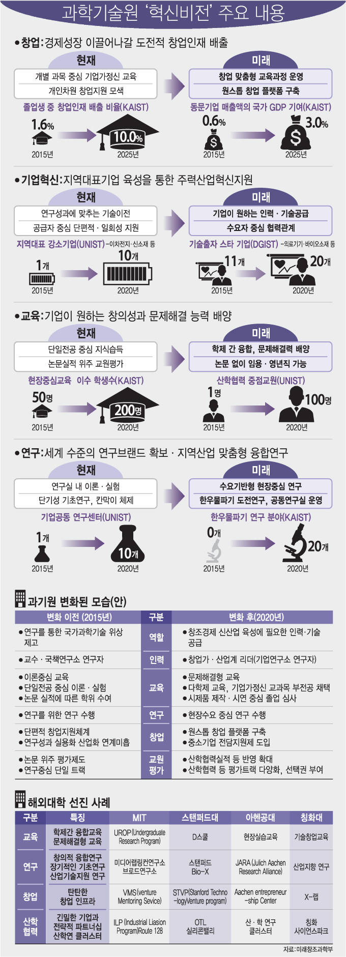 [이슈분석]미래 먹거리 만들 창업인재 양성·산업계 교원 채용