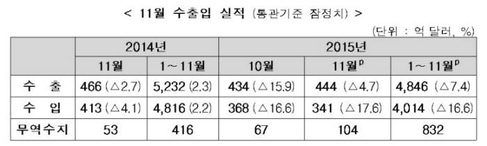 지난달 무역수지 흑자 104억달러 `사상 최대`…수출 부진은 지속