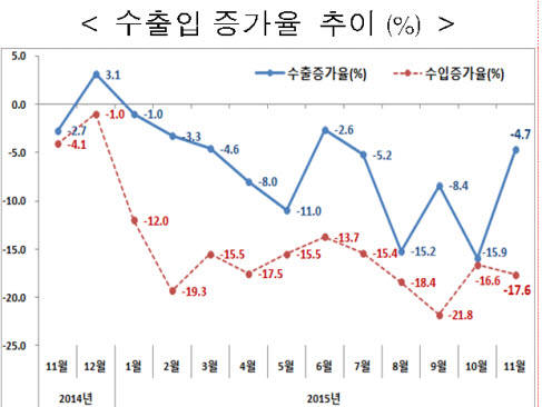 지난달 무역수지 흑자 104억달러 `사상 최대`…수출 부진은 지속