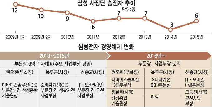 정현호 삼성 미래전략실 인사지원팀장(사장)