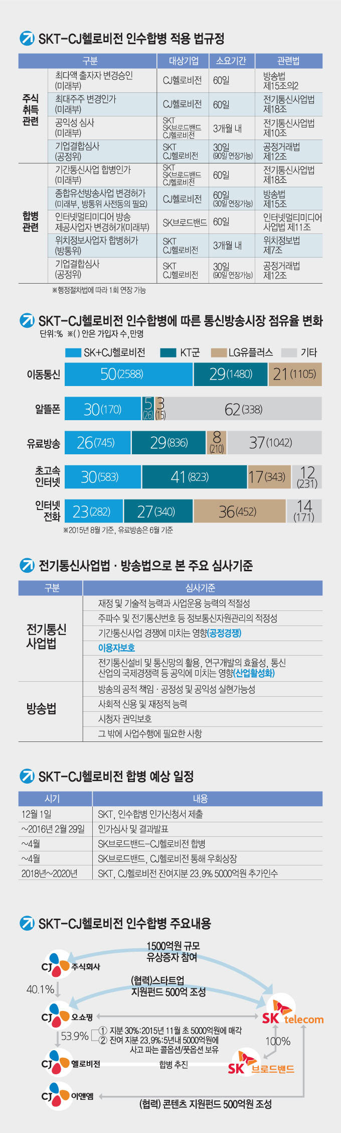 [이슈분석]SKT, CJ헬로비전 합병 인가신청서 제출...`통방 융합 신호탄`